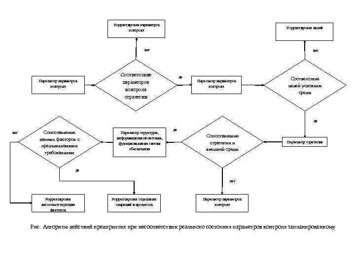 Корректировка параметров контроля Корректировка целей нет Пересмотр параметров контроля нет Соответствие параметров контроля стратегии