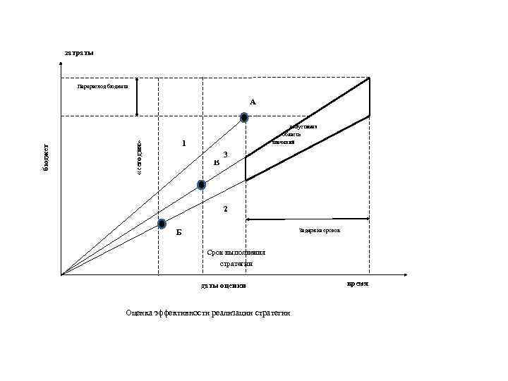 затраты Перерасход бюджета допустимая область значений 1 «сегодня» бюджет А В 3 2 Задержка