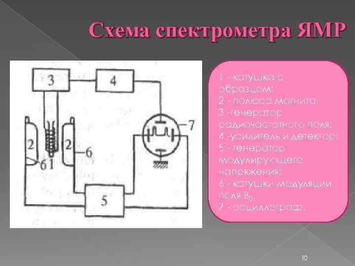 Схема спектрометра ЯМР 1 - катушка с образцом; 2 - полюса магнита; 3 -генератор