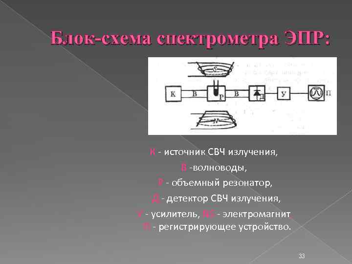 Блок-схема спектрометра ЭПР: К - источник СВЧ излучения, В -волноводы, Р - объемный резонатор,