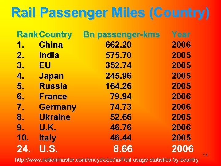 Rail Passenger Miles (Country) Rank Country Bn passenger-kms 1. China 662. 20 2. India