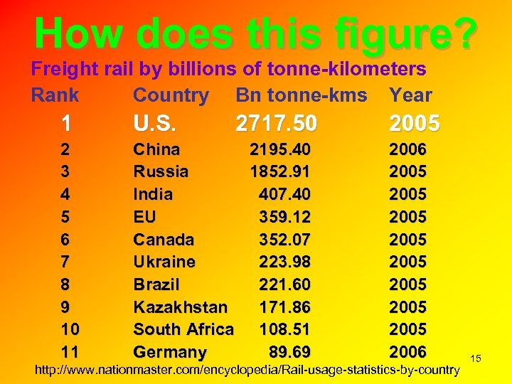 How does this figure? Freight rail by billions of tonne-kilometers Rank Country Bn tonne-kms