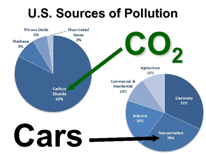 U. S. Sources of Pollution CO 2 Cars 3 