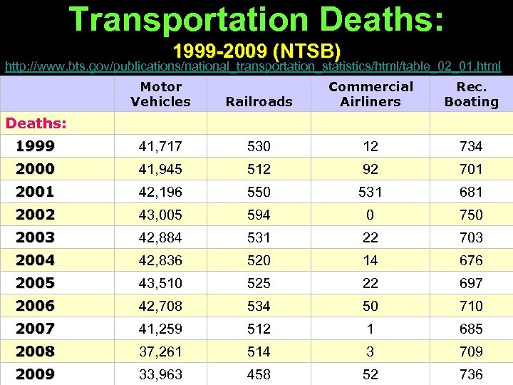 Transportation Deaths: 1999 -2009 (NTSB) http: //www. bts. gov/publications/national_transportation_statistics/html/table_02_01. html Railroads Commercial Airliners Rec.