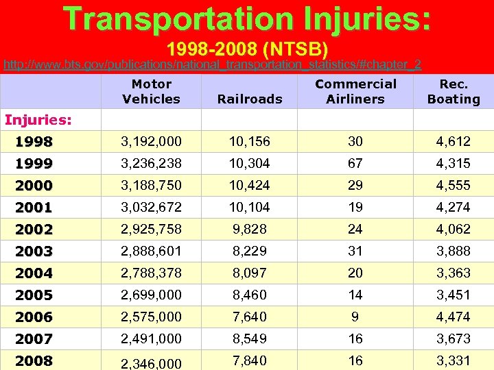 Transportation Injuries: 1998 -2008 (NTSB) http: //www. bts. gov/publications/national_transportation_statistics/#chapter_2 Railroads Commercial Airliners Rec. Boating