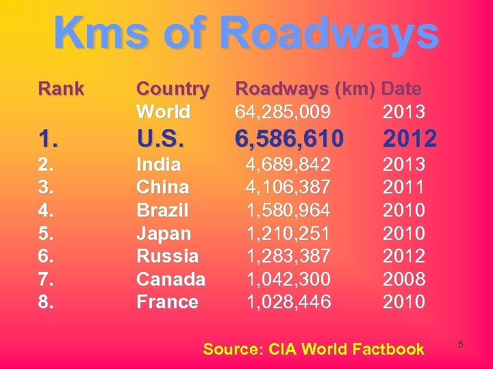 Kms of Roadways Rank Country World Roadways (km) Date 64, 285, 009 2013 1.