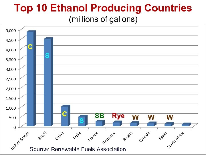 Top 10 Ethanol Producing Countries (millions of gallons) C S SB Rye Source: Renewable