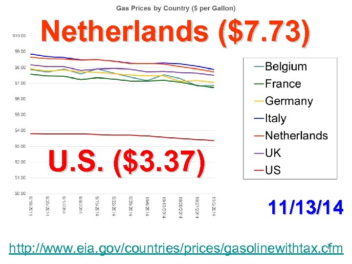 Netherlands ($7. 73) U. S. ($3. 37) 11/13/14 7 http: //www. eia. gov/countries/prices/gasolinewithtax. cfm