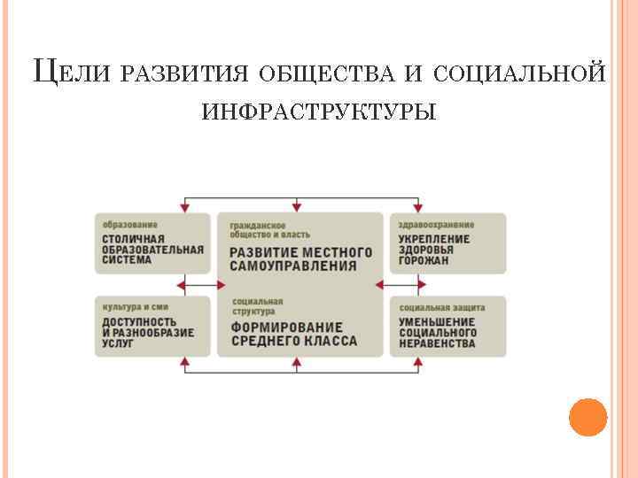 Цель развития системы. Цели развития общества. Цели развития общества кратко. Цели развития информационного общества. Развитие инфраструктуры цели.