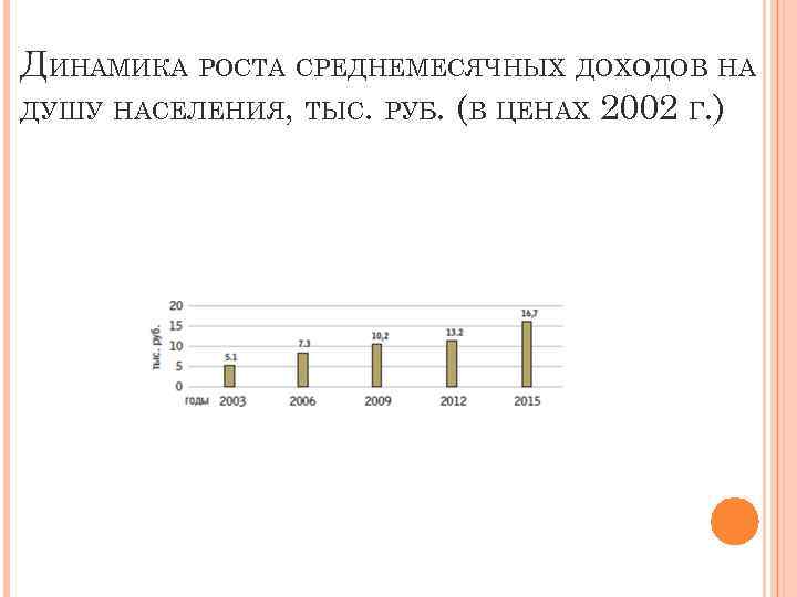 ДИНАМИКА РОСТА СРЕДНЕМЕСЯЧНЫХ ДОХОДОВ НА ДУШУ НАСЕЛЕНИЯ, ТЫС. РУБ. (В ЦЕНАХ 2002 Г. )
