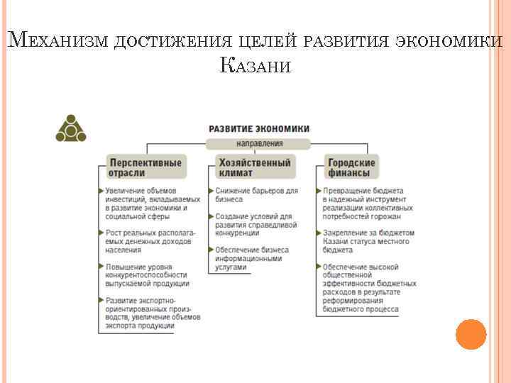 МЕХАНИЗМ ДОСТИЖЕНИЯ ЦЕЛЕЙ РАЗВИТИЯ ЭКОНОМИКИ КАЗАНИ 