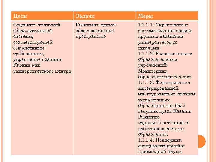 Цели Задачи Создание столичной Развивать единое образовательной образовательное системы, пространство соответствующей современным требованиям, укрепление