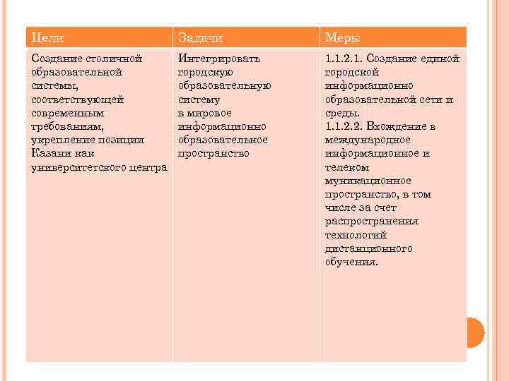 Цели Задачи Меры Создание столичной образовательной системы, соответствующей современным требованиям, укрепление позиции Казани как