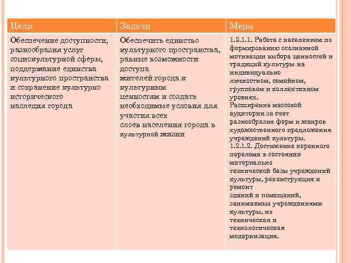 Цели Задачи Меры Обеспечение доступности, разнообразия услуг социокультурной сферы, поддержание единства культурного пространства и