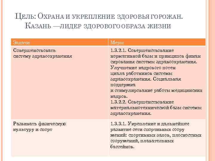 ЦЕЛЬ: ОХРАНА И УКРЕПЛЕНИЕ ЗДОРОВЬЯ ГОРОЖАН. КАЗАНЬ —ЛИДЕР ЗДОРОВОГО ОБРАЗА ЖИЗНИ Задачи Меры Совершенствовать