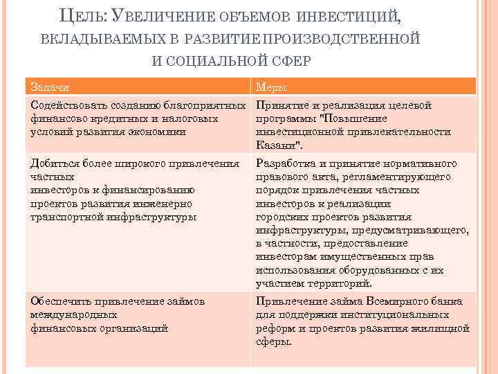 ЦЕЛЬ: УВЕЛИЧЕНИЕ ОБЪЕМОВ ИНВЕСТИЦИЙ, ВКЛАДЫВАЕМЫХ В РАЗВИТИЕ ПРОИЗВОДСТВЕННОЙ И СОЦИАЛЬНОЙ СФЕР Задачи Меры Содействовать