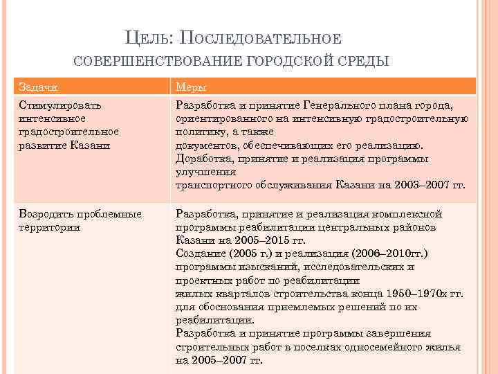 ЦЕЛЬ: ПОСЛЕДОВАТЕЛЬНОЕ СОВЕРШЕНСТВОВАНИЕ ГОРОДСКОЙ СРЕДЫ Задачи Меры Стимулировать интенсивное градостроительное развитие Казани Разработка и