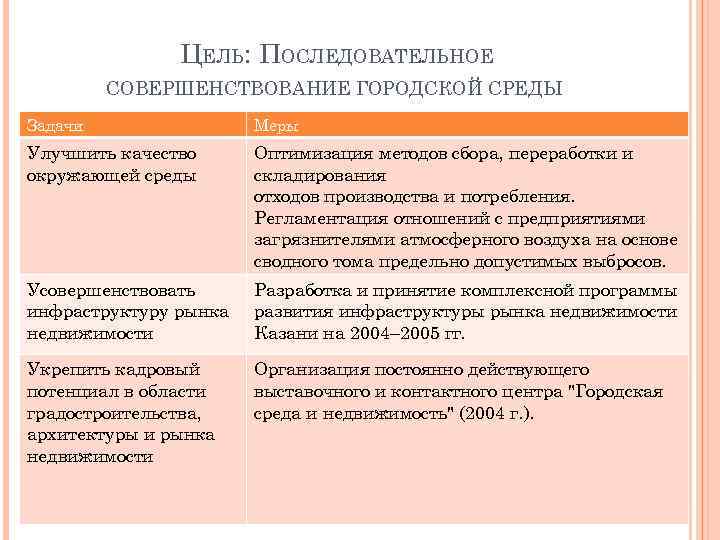 ЦЕЛЬ: ПОСЛЕДОВАТЕЛЬНОЕ СОВЕРШЕНСТВОВАНИЕ ГОРОДСКОЙ СРЕДЫ Задачи Меры Улучшить качество окружающей среды Оптимизация методов сбора,