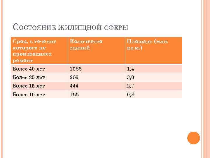 СОСТОЯНИЕ ЖИЛИЩНОЙ СФЕРЫ Срок, в течение которого не производился ремонт Количество зданий Площадь (млн.