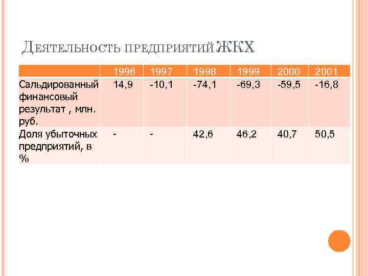 ДЕЯТЕЛЬНОСТЬ ПРЕДПРИЯТИЙ ЖКХ Сальдированный финансовый результат , млн. руб. Доля убыточных предприятий, в %