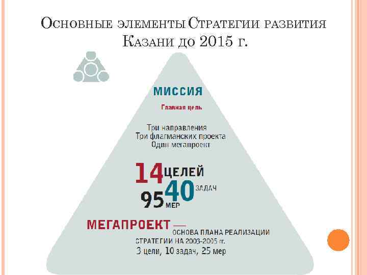 ОСНОВНЫЕ ЭЛЕМЕНТЫ СТРАТЕГИИ РАЗВИТИЯ КАЗАНИ ДО 2015 Г. 