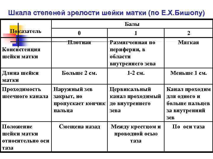 Степень зрелости 1 2. Шкала Бишоп степень зрелости шейки матки. Оценка зрелости шейки матки по Bishop. Шкала оценки степени «зрелости» шейки матки (е.н. Bishop, 1964). Шкала оценки зрелости шейки матки.