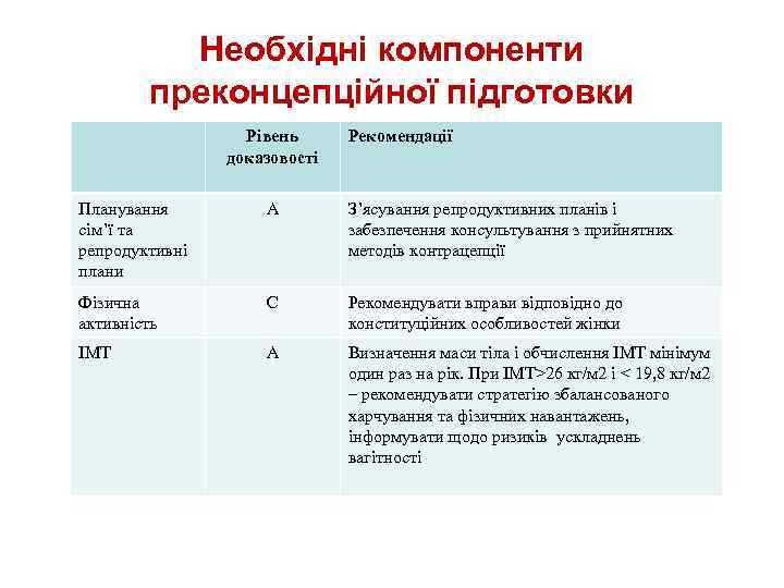 Необхідні компоненти преконцепційної підготовки Рівень доказовості Рекомендації Планування сім’ї та репродуктивні плани А З’ясування