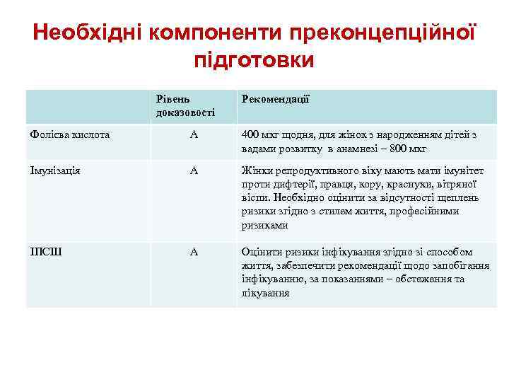 Необхідні компоненти преконцепційної підготовки Рівень доказовості Рекомендації Фолієва кислота А 400 мкг щодня, для