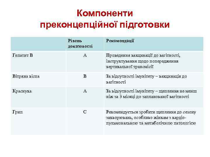 Компоненти преконцепційної підготовки Рівень доказовості Рекомендації Гепатит В А Проведення вакцинації до вагітності, інструктування