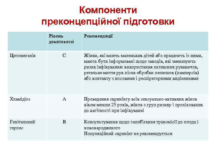 Компоненти преконцепційної підготовки Рівень доказовості Рекомендації Цитомегалія С Жінки, які мають маленьких дітей або