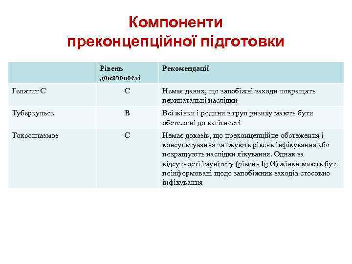 Компоненти преконцепційної підготовки Рівень доказовості Рекомендації Гепатит С С Немає даних, що запобіжні заходи