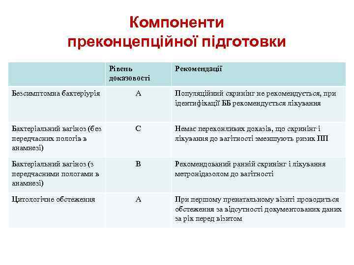 Компоненти преконцепційної підготовки Рівень доказовості Рекомендації Безсимптомна бактеріурія А Популяційний скринінг не рекомендується, при