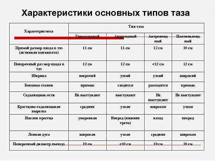 Характеристики основных типов таза Тип таза Характеристика Гинекоидный Андроидный Антропоид ный Платипелоид ный Прямой