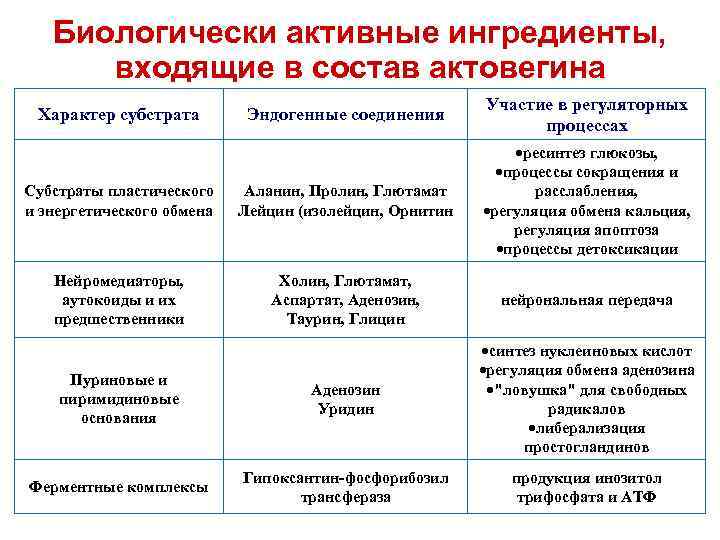 Биологически активные ингредиенты, входящие в состав актовегина Эндогенные соединения Участие в регуляторных процессах Субстраты