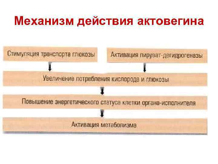 Механизм действия актовегина 