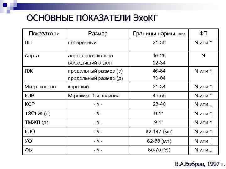 ОСНОВНЫЕ ПОКАЗАТЕЛИ Эхо. КГ Показатели Размер Границы нормы, мм ФП ЛП поперечный 24 -38