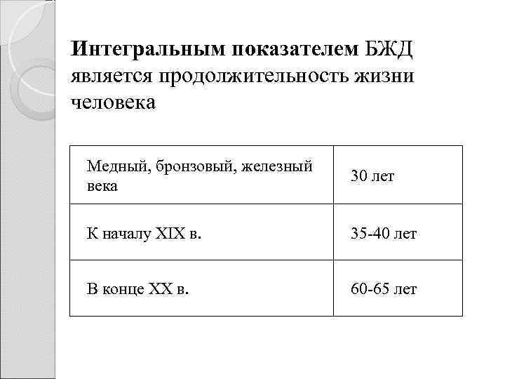 Интегральным показателем БЖД является продолжительность жизни человека Медный, бронзовый, железный века 30 лет К