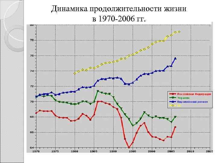 И 100 средняя продолжительность. Динамика продолжительности жизни. Динамика продолжительности жизни в мире. Динамика средней продолжительности жизни в мире. Средний Продолжительность жизни в 1970.