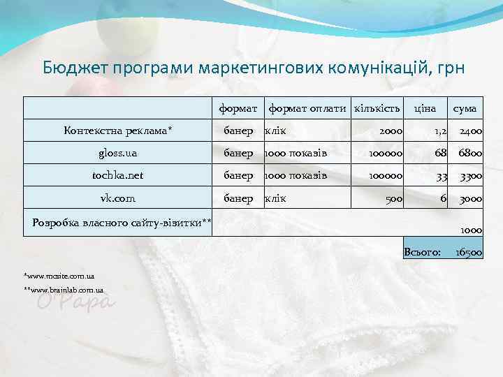 Бюджет програми маркетингових комунікацій, грн формат оплати кількість Контекстна реклама* банер клік gloss. ua