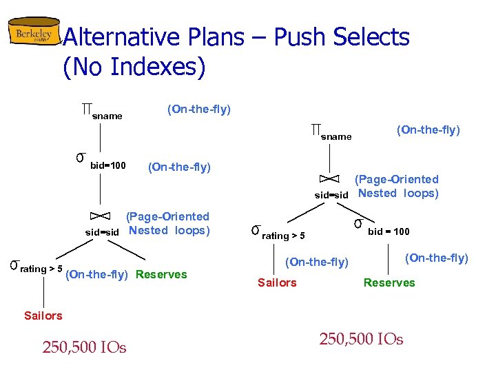Alternative Plans – Push Selects (No Indexes) sname (On-the-fly) sname bid=100 (On-the-fly) (Page-Oriented sid=sid