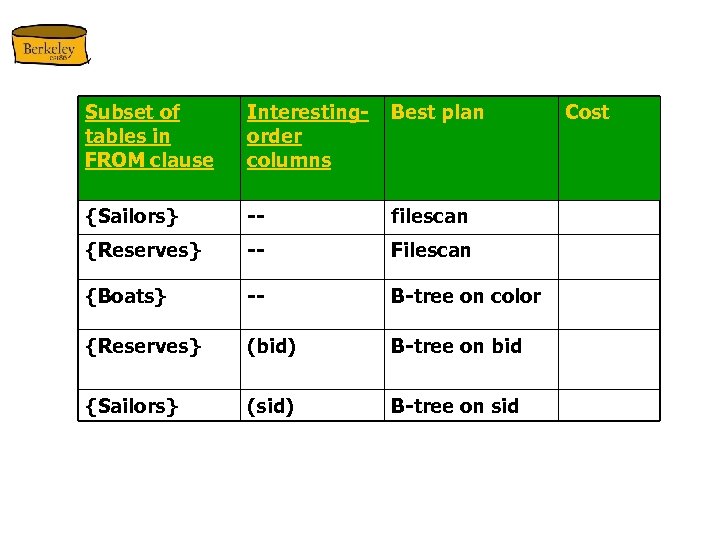 Subset of tables in FROM clause Interestingorder columns Best plan {Sailors} -- filescan {Reserves}