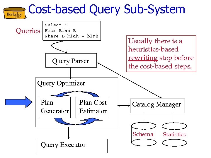 Cost-based Query Sub-System Queries Select * From Blah B Where B. blah = blah