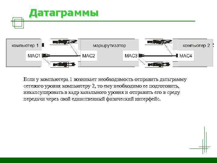 Датаграммы Если у компьютера 1 возникает необходимость отправить датаграмму сетевого уровня компьютеру 2, то