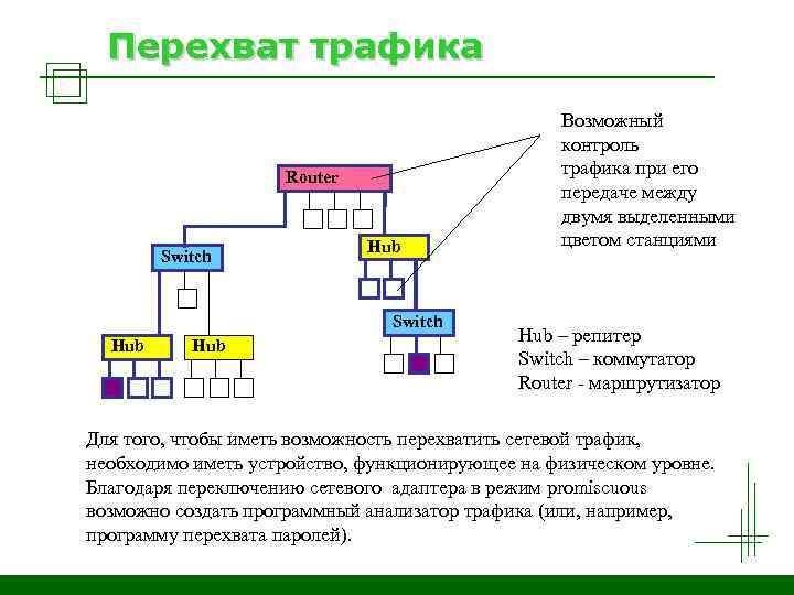 Перехват трафика Router Switch Hub Hub Возможный контроль трафика при его передаче между двумя
