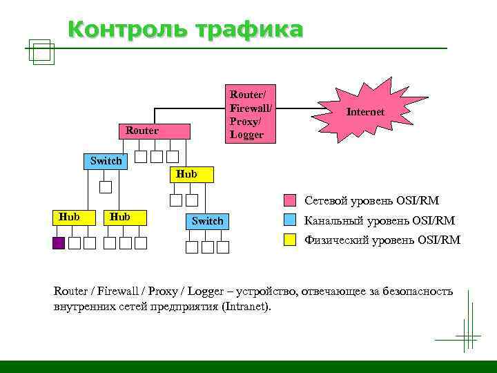 Контроль трафика Router/ Firewall/ Proxy/ Logger Router Internet Switch Hub Сетевой уровень OSI/RM Hub