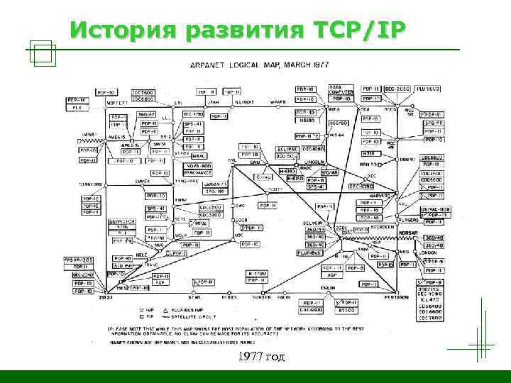 История развития TCP/IP 1977 год 