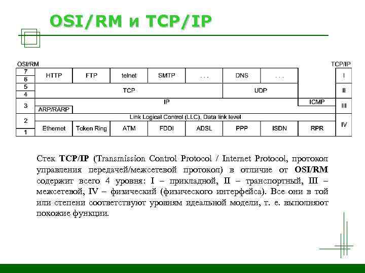OSI/RM и TCP/IP Стек TCP/IP (Transmission Control Protocol / Internet Protocol, протокол управления передачей/межсетевой