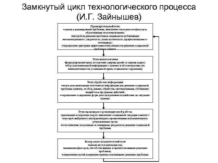 Процесс п. Этапы технологического процесса по Зайнышеву. Замкнутый Технологический цикл. Замкнутый цикл технологического процесса социальной работы схема. Этапы технологического процесса в социальной работе.