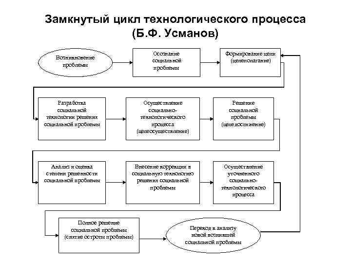 Полный технологический цикл