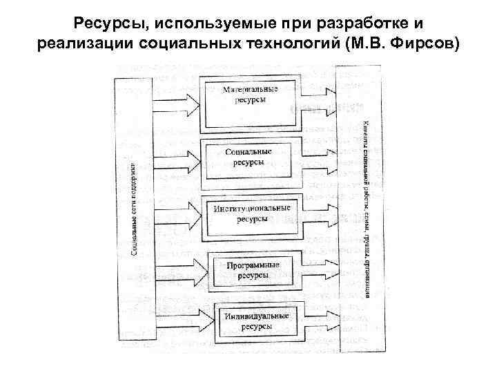 Процесс п. Павленок п д ТИМСР классификация соц технологий. Разработка п.п.